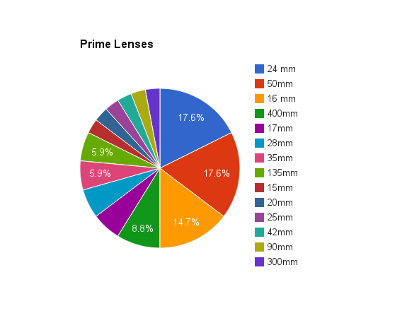Reuters 2012 cameras charts by mathiasa